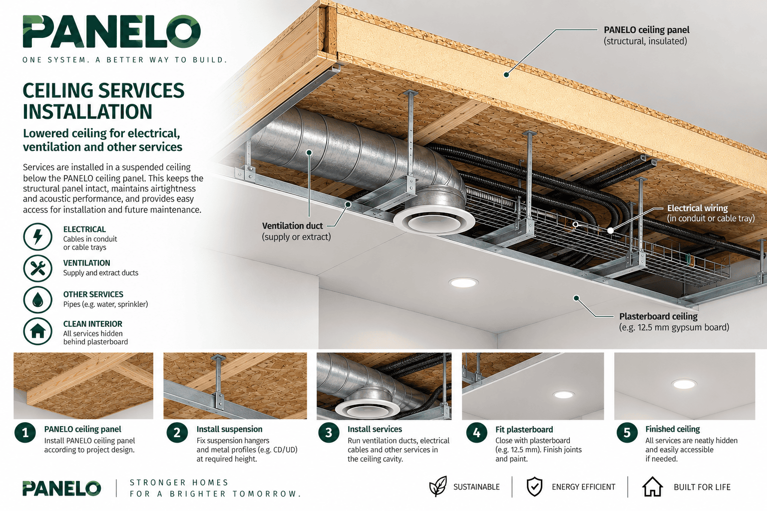 Ventilation ducts and electrical wiring beneath a PANELO ceiling panel