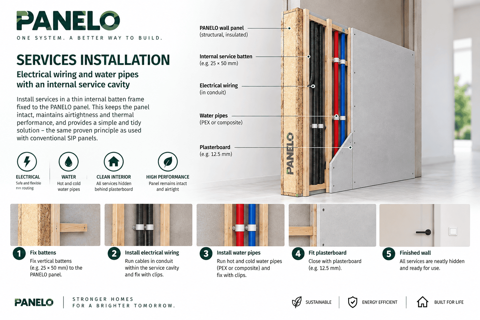 Electrical wiring and water pipes within the internal service cavity of a PANELO wall